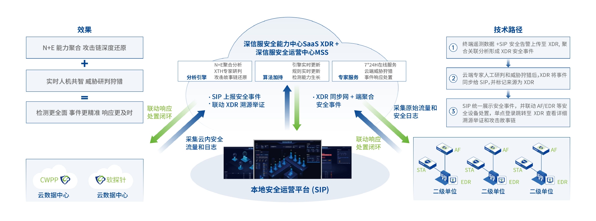 深信服深參編首份網(wǎng)絡(luò)安全態(tài)勢感知國家標(biāo)準(zhǔn) 賦能信息技術(shù)咨詢服務(wù)升級